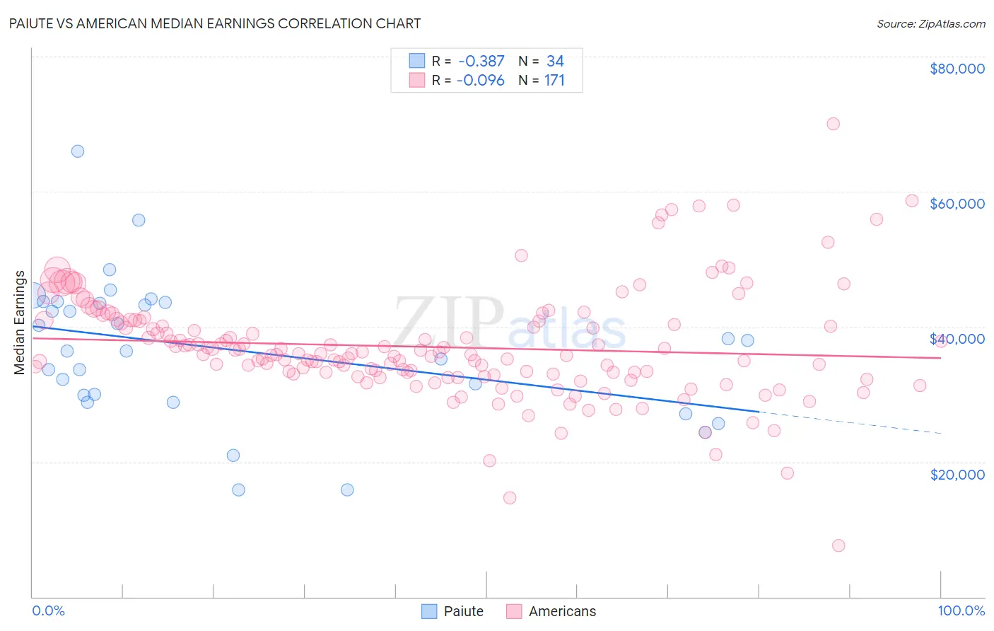 Paiute vs American Median Earnings