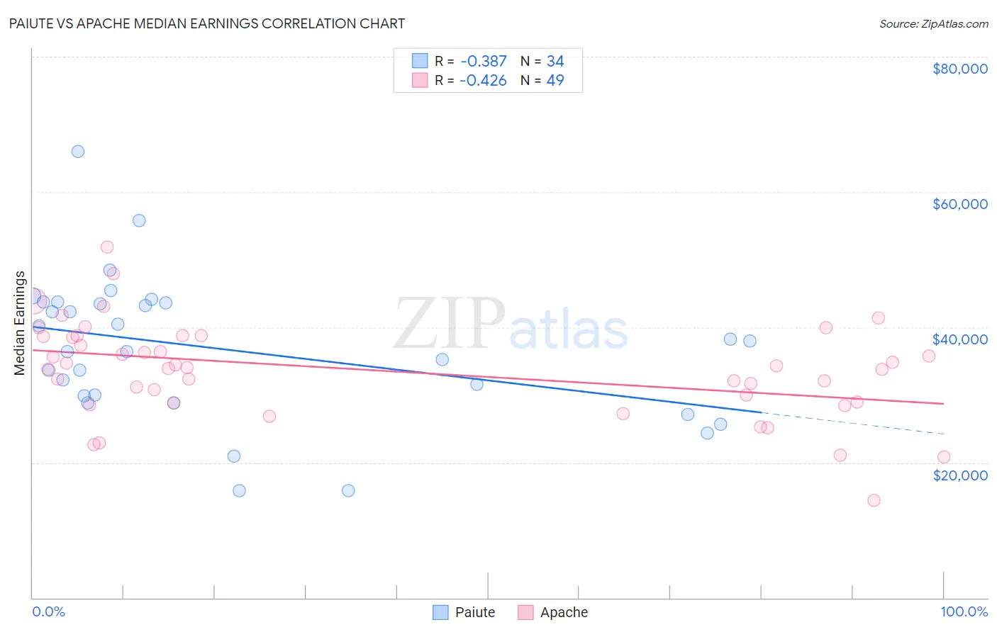 Paiute vs Apache Median Earnings