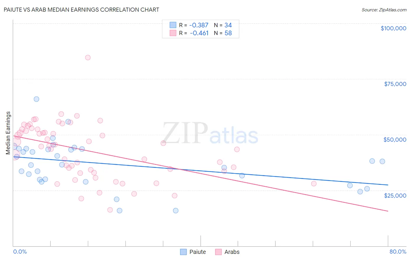 Paiute vs Arab Median Earnings