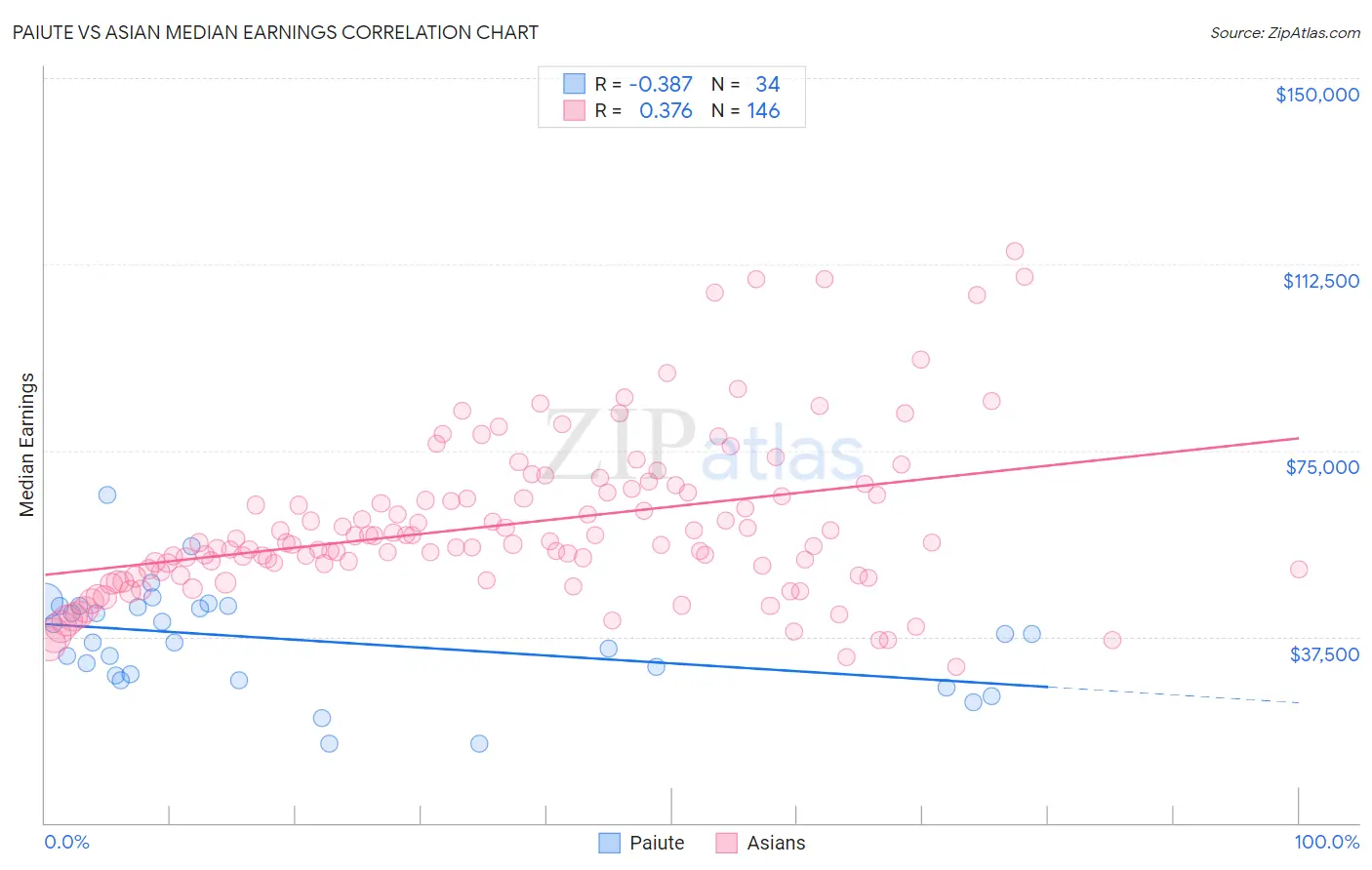 Paiute vs Asian Median Earnings