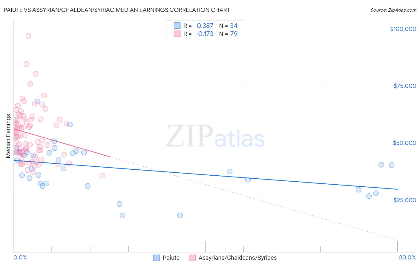 Paiute vs Assyrian/Chaldean/Syriac Median Earnings
