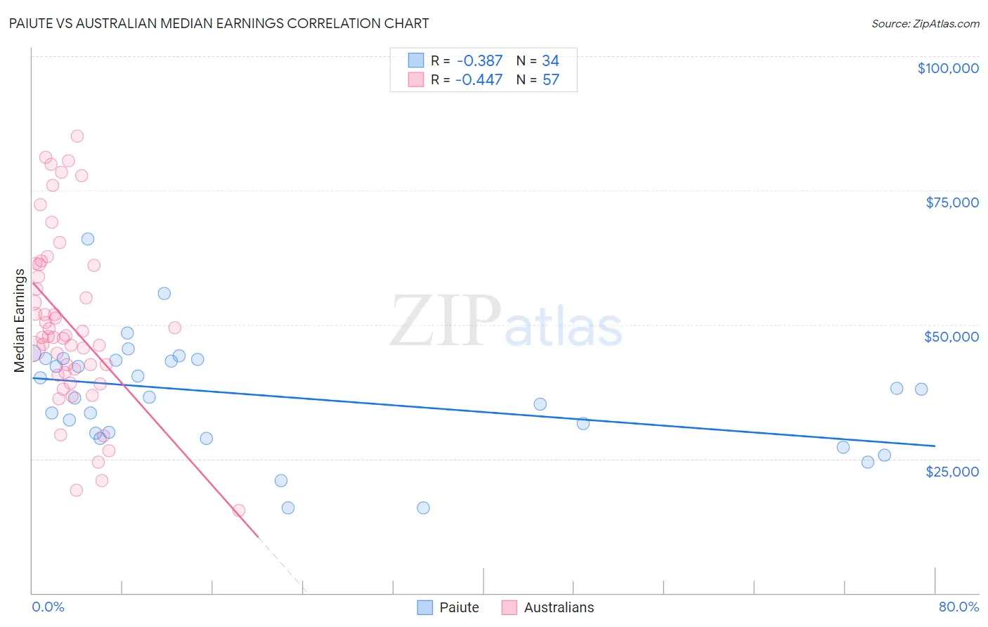 Paiute vs Australian Median Earnings