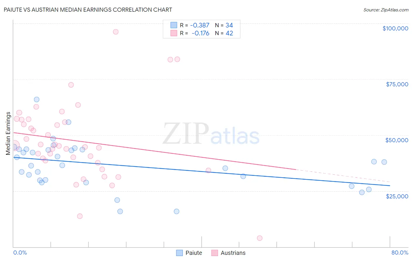 Paiute vs Austrian Median Earnings