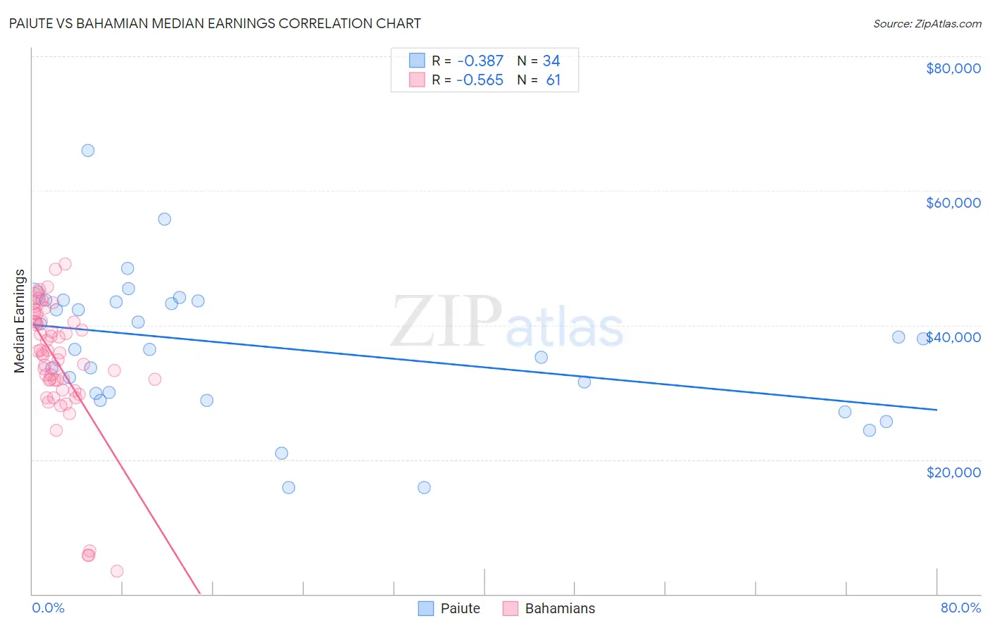 Paiute vs Bahamian Median Earnings