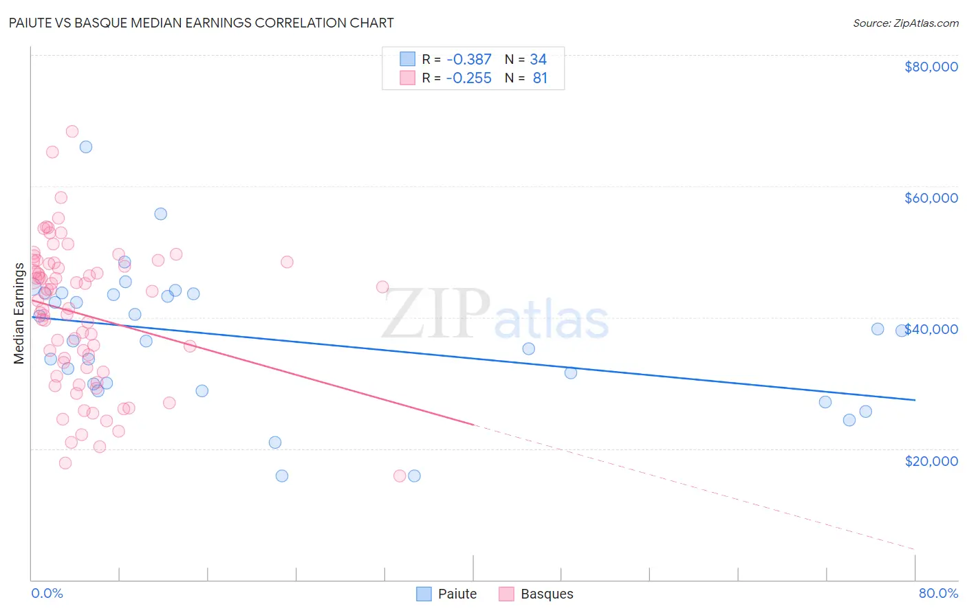 Paiute vs Basque Median Earnings