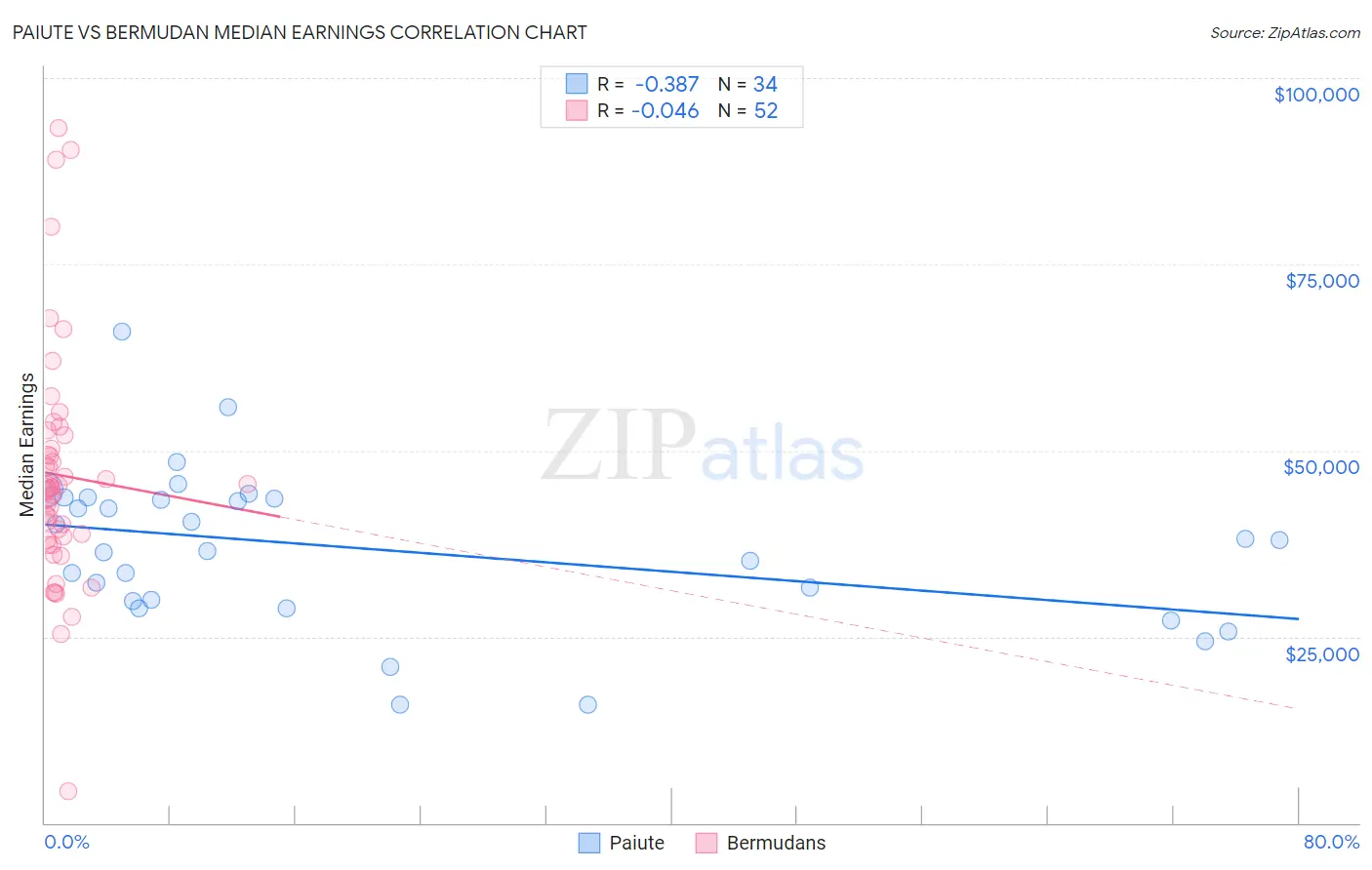 Paiute vs Bermudan Median Earnings