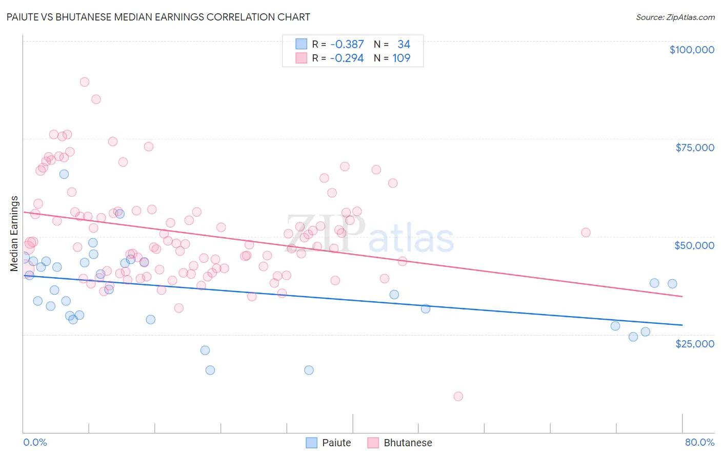 Paiute vs Bhutanese Median Earnings