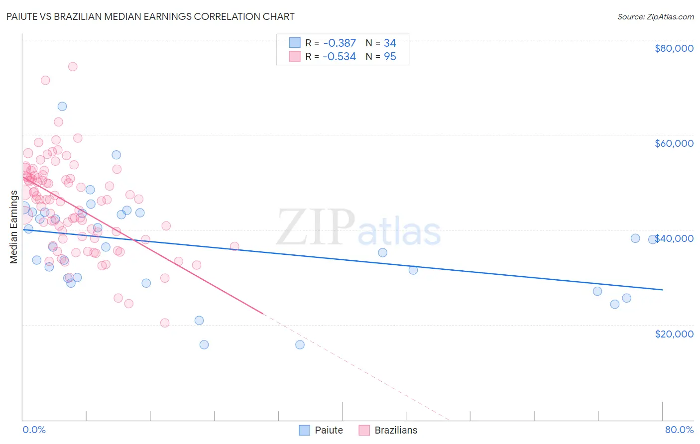 Paiute vs Brazilian Median Earnings
