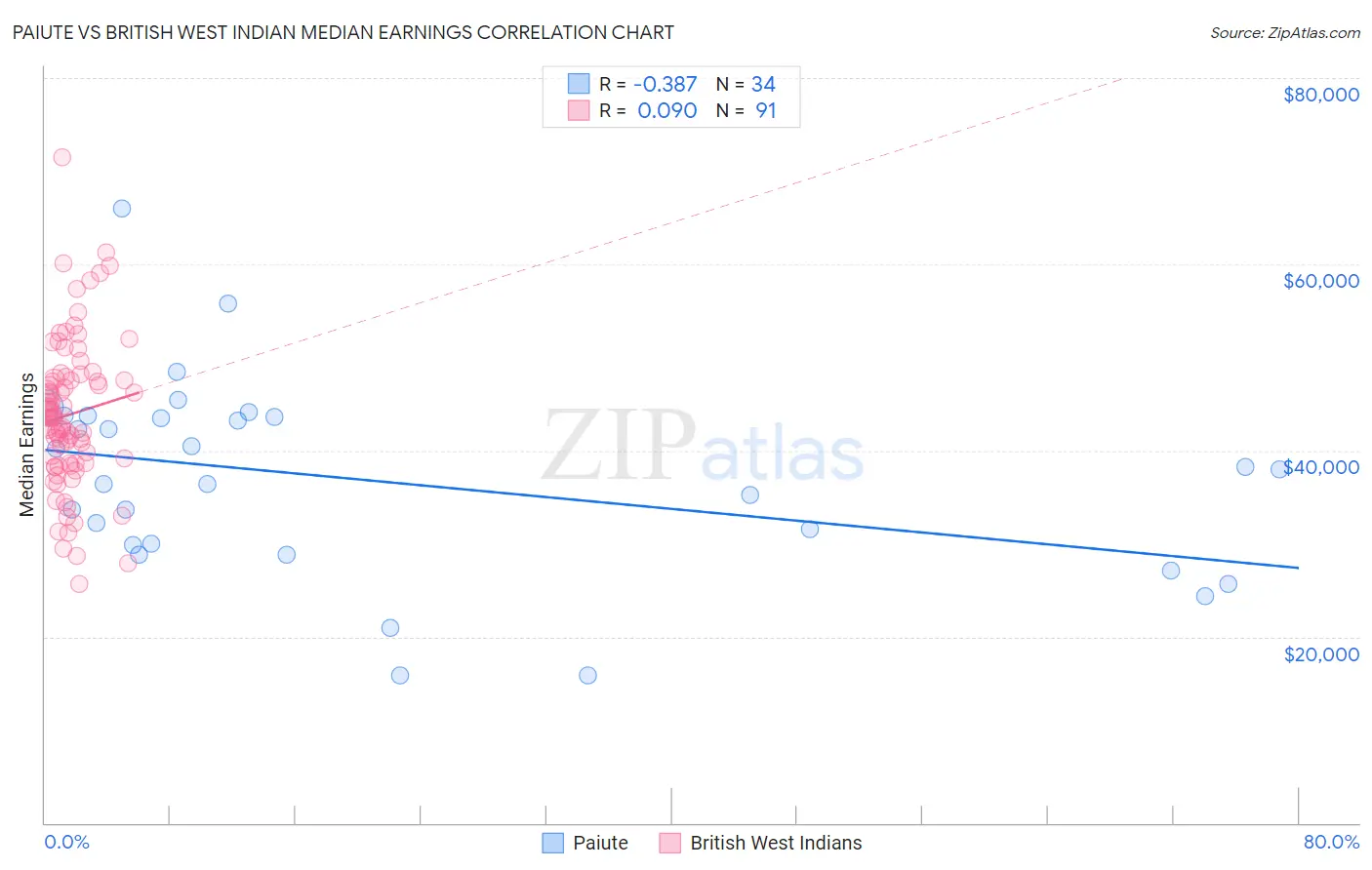 Paiute vs British West Indian Median Earnings