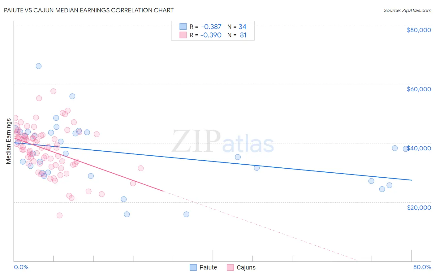 Paiute vs Cajun Median Earnings