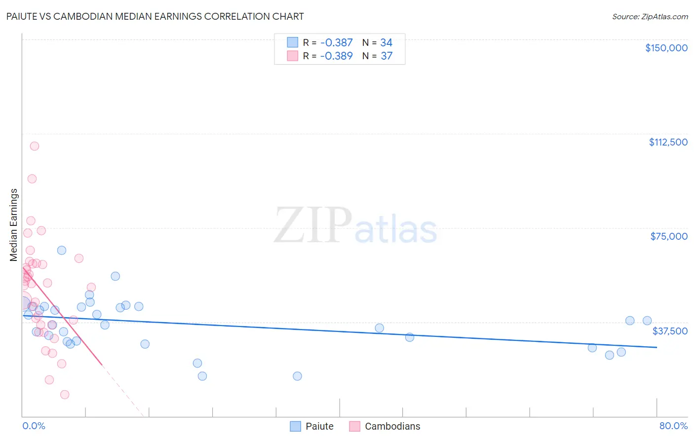 Paiute vs Cambodian Median Earnings