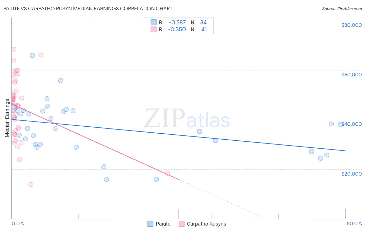 Paiute vs Carpatho Rusyn Median Earnings