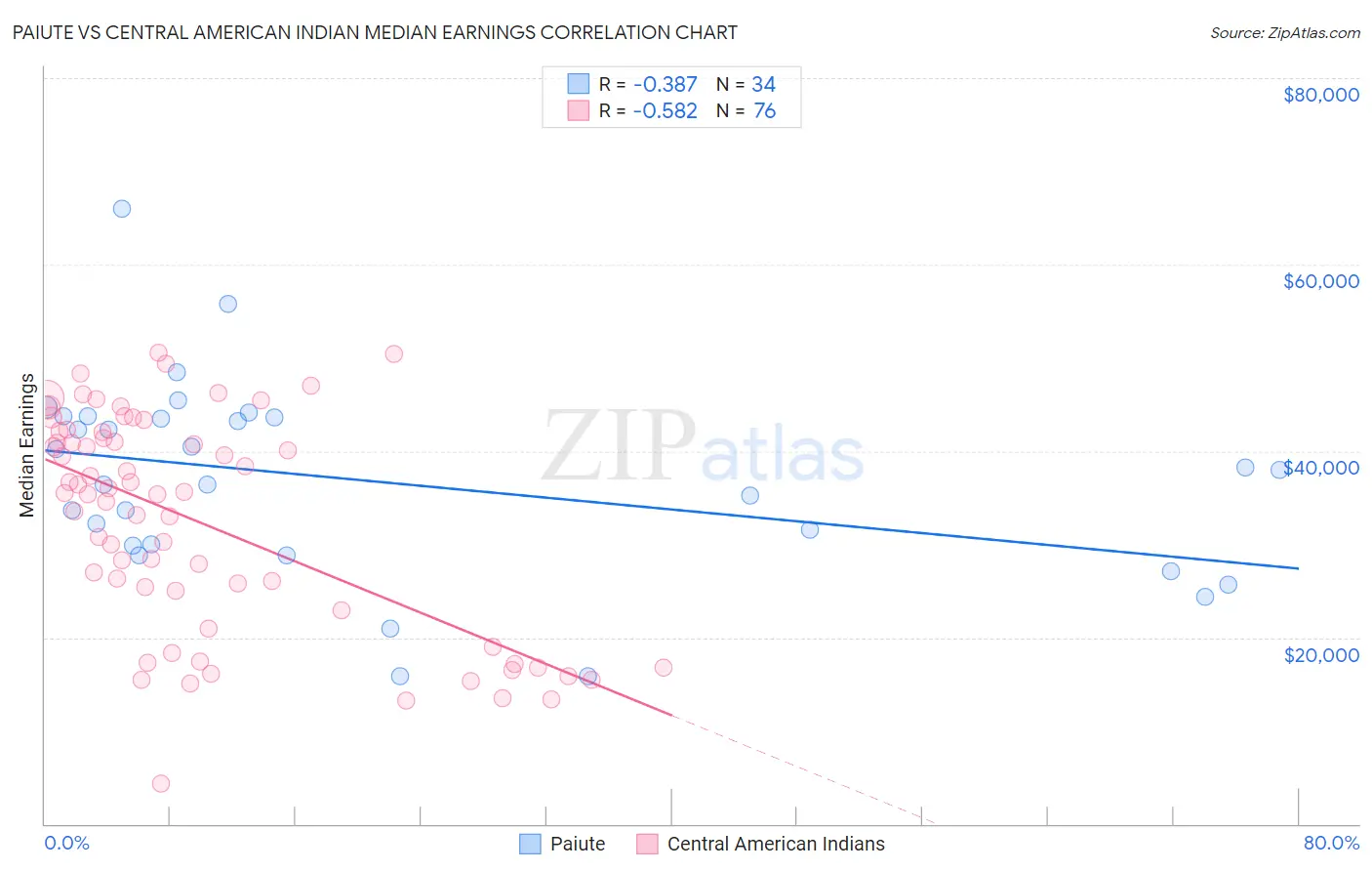 Paiute vs Central American Indian Median Earnings