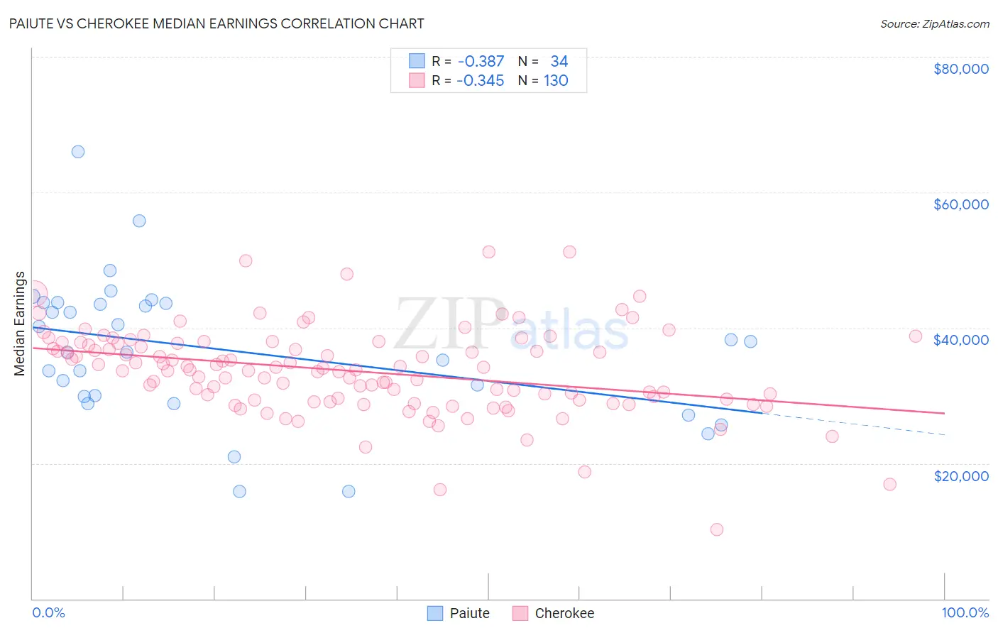Paiute vs Cherokee Median Earnings