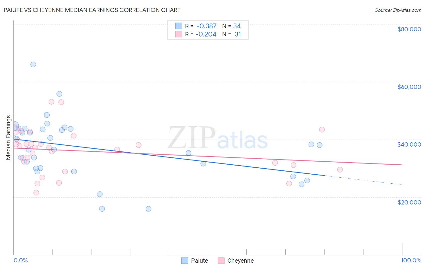 Paiute vs Cheyenne Median Earnings