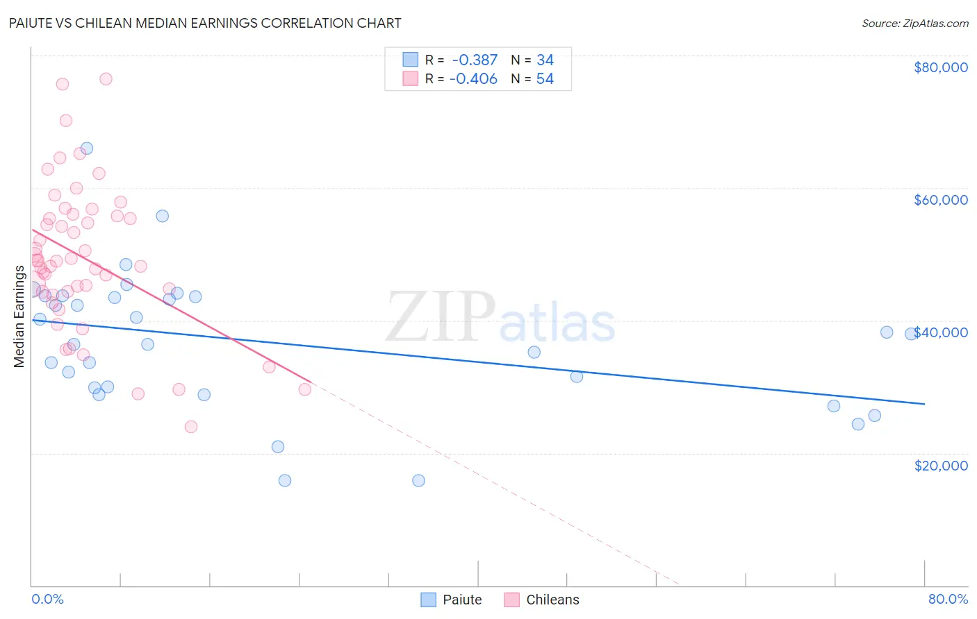Paiute vs Chilean Median Earnings
