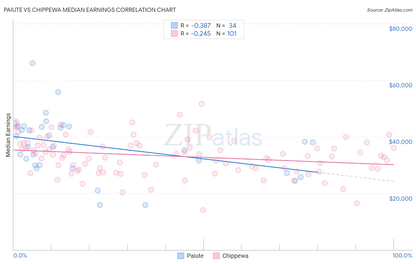Paiute vs Chippewa Median Earnings