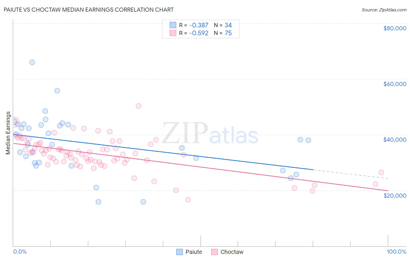 Paiute vs Choctaw Median Earnings