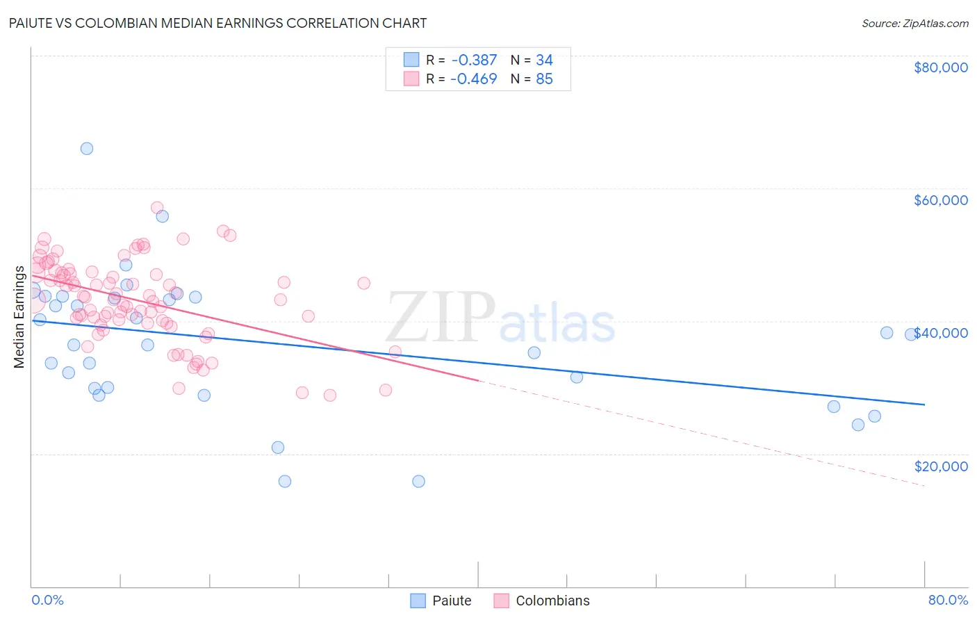 Paiute vs Colombian Median Earnings