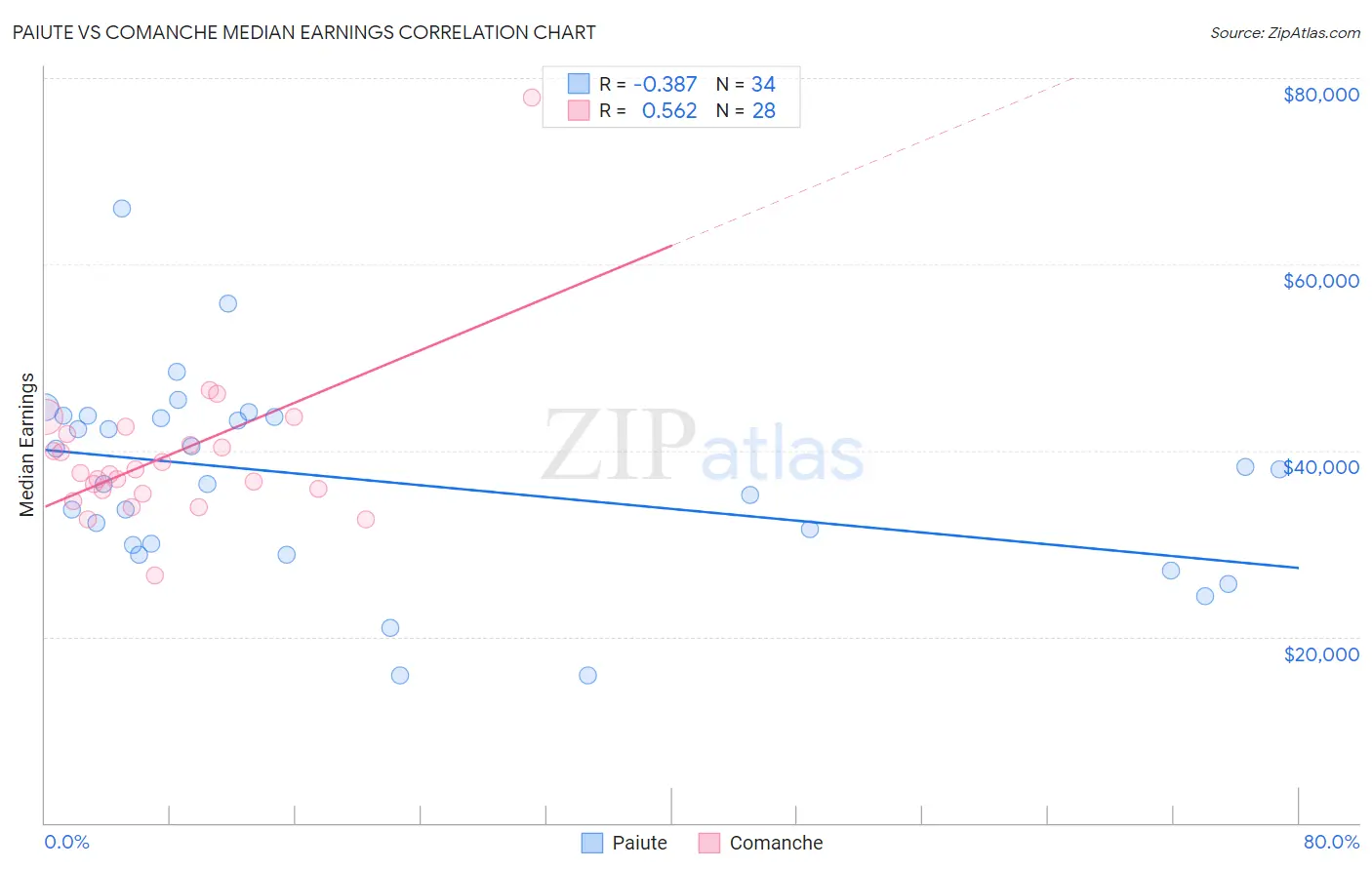 Paiute vs Comanche Median Earnings