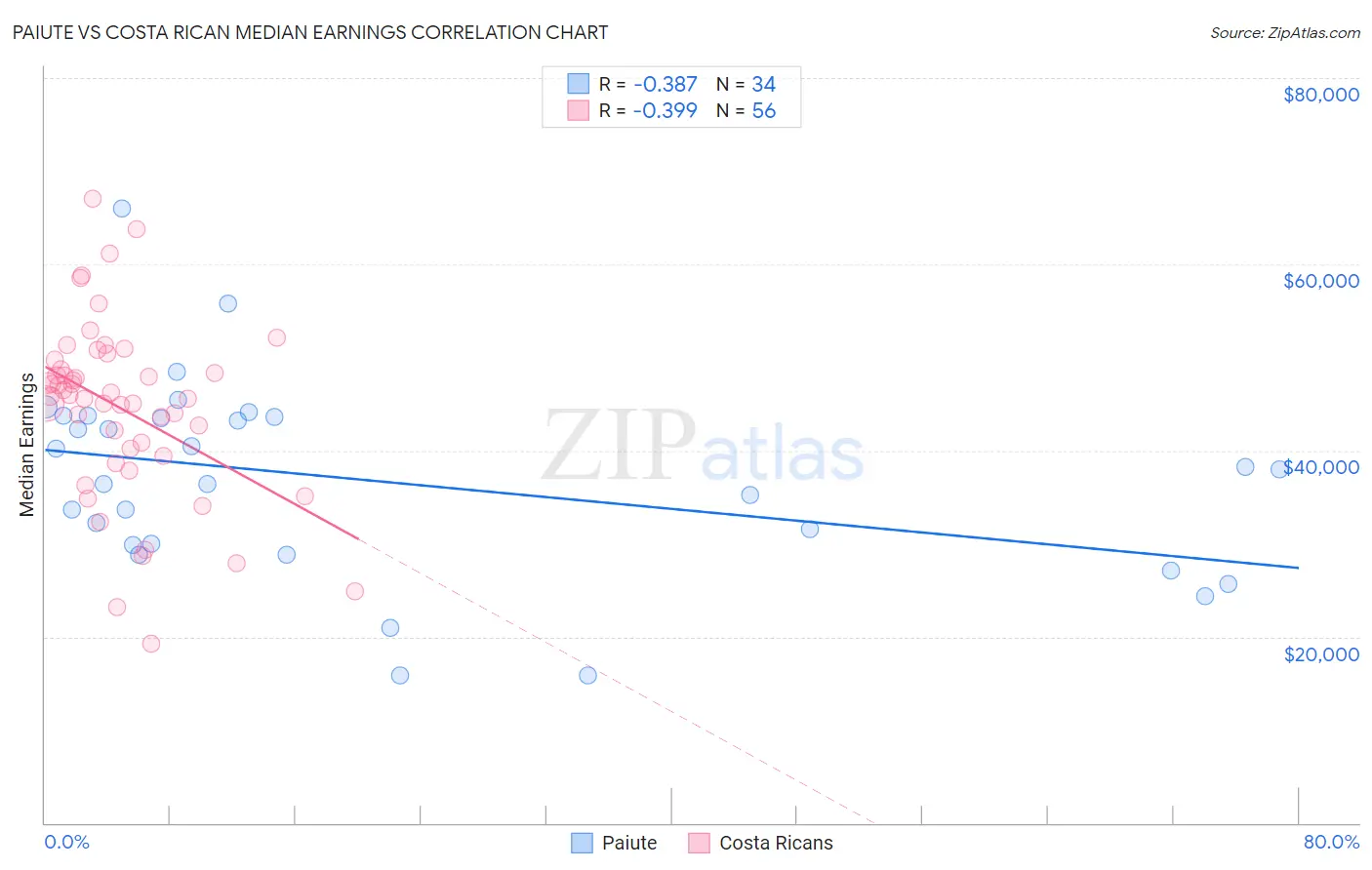 Paiute vs Costa Rican Median Earnings