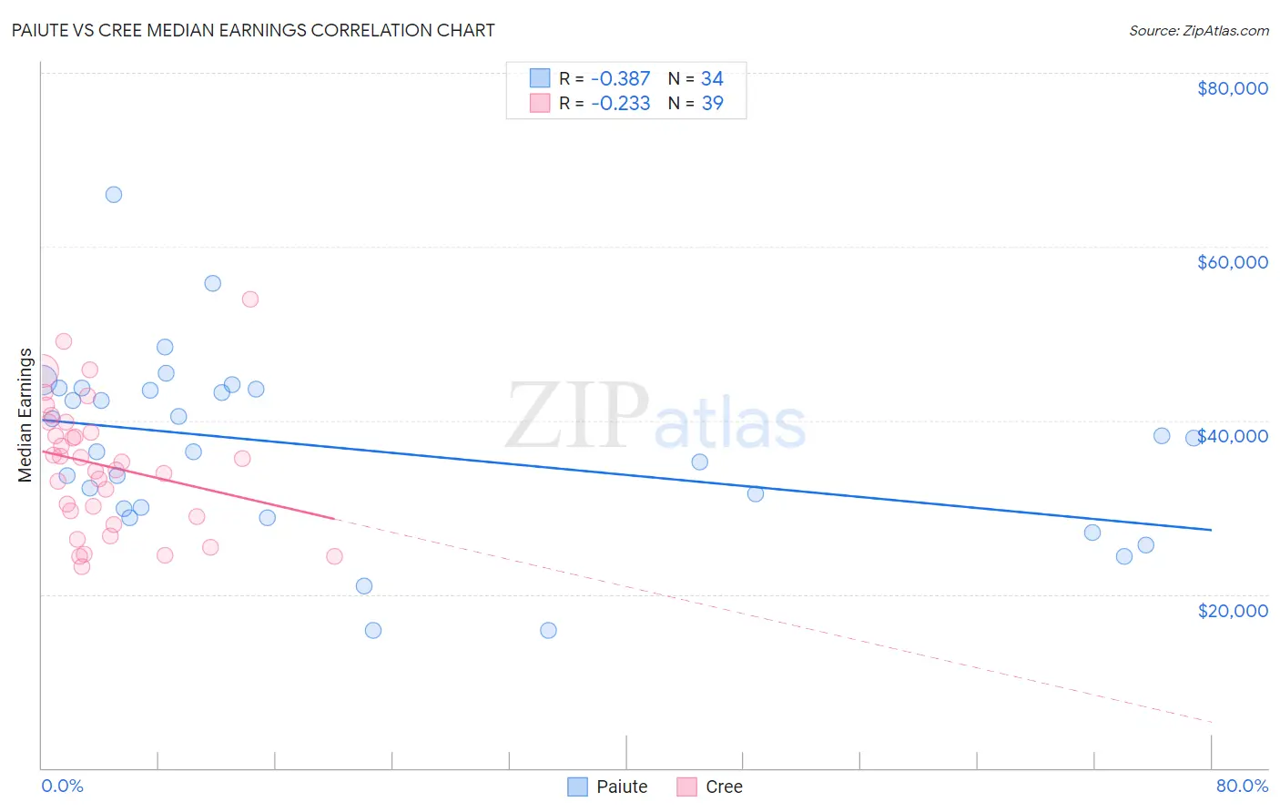 Paiute vs Cree Median Earnings