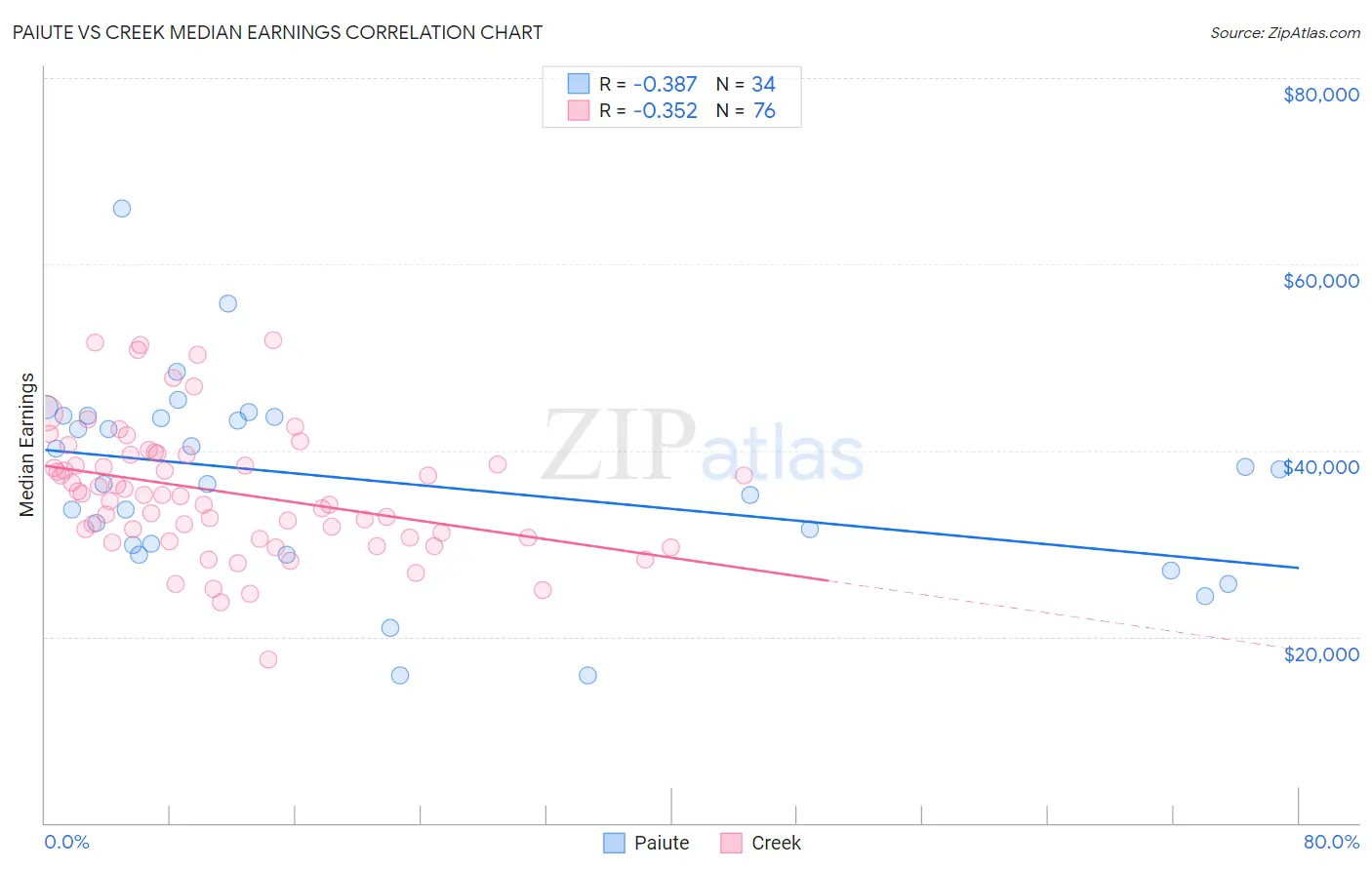 Paiute vs Creek Median Earnings