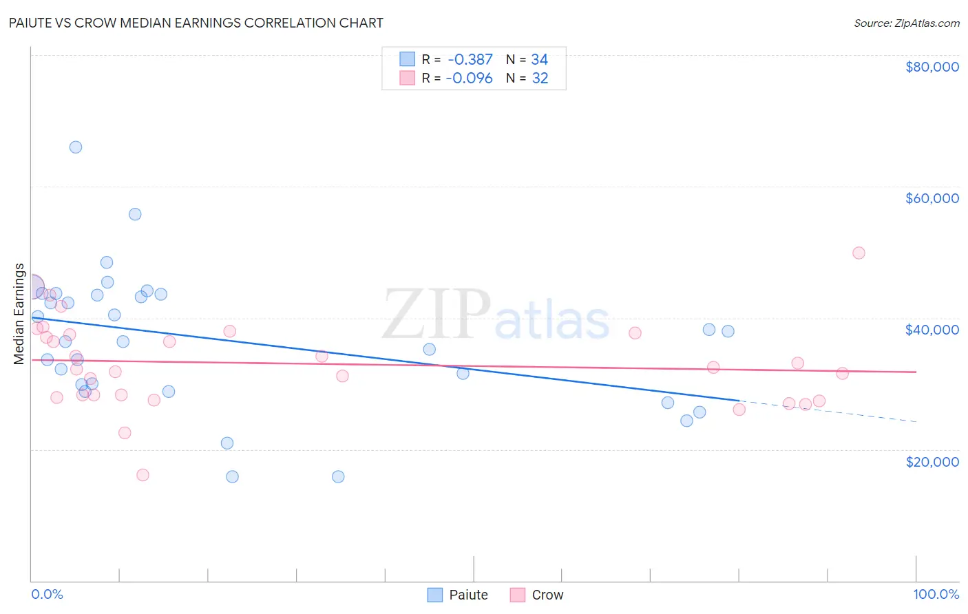 Paiute vs Crow Median Earnings