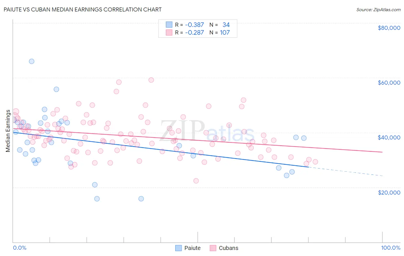 Paiute vs Cuban Median Earnings
