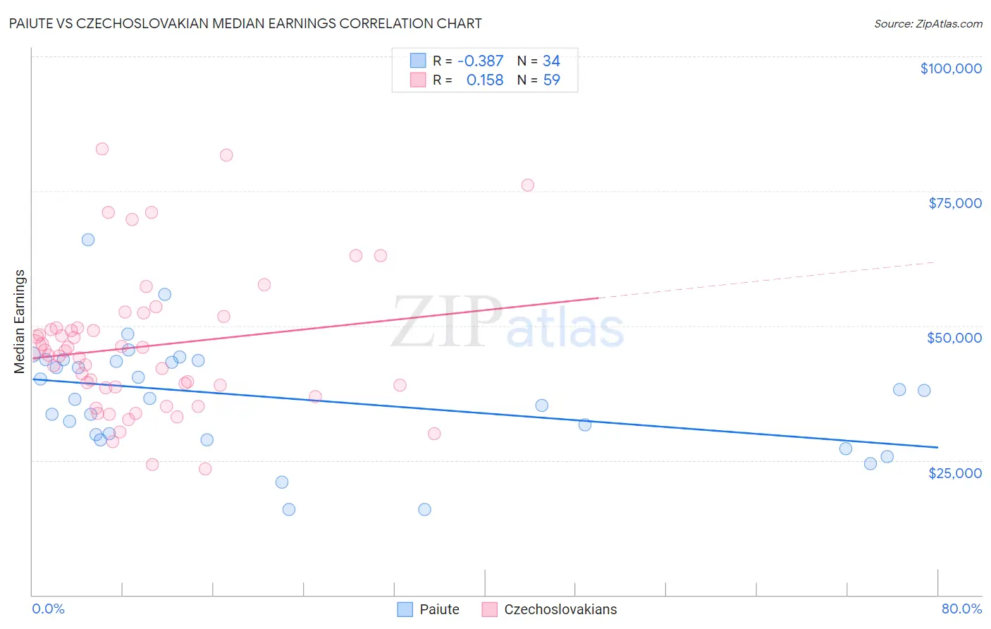 Paiute vs Czechoslovakian Median Earnings