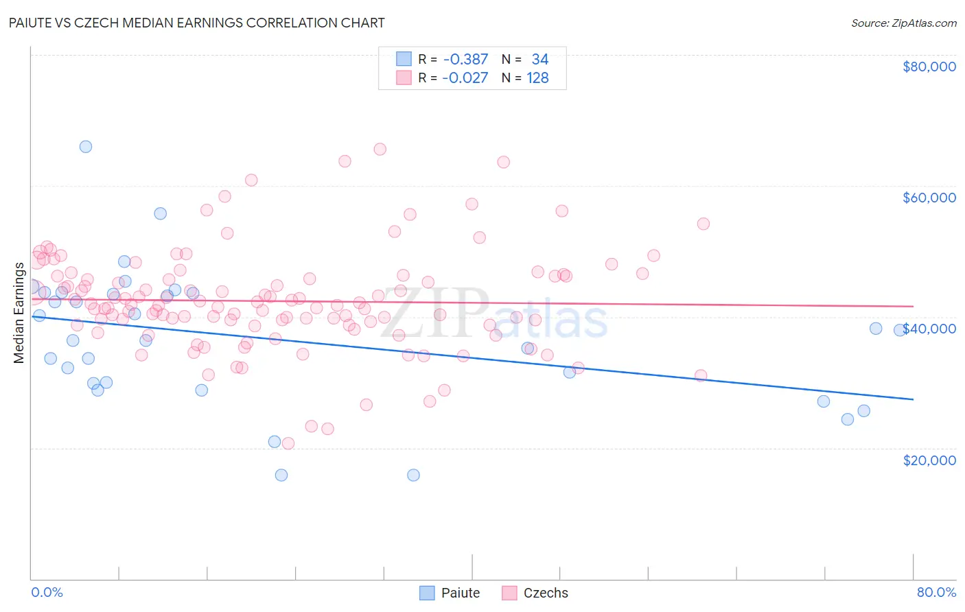 Paiute vs Czech Median Earnings