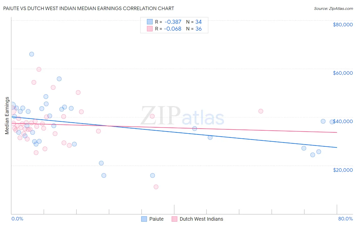 Paiute vs Dutch West Indian Median Earnings