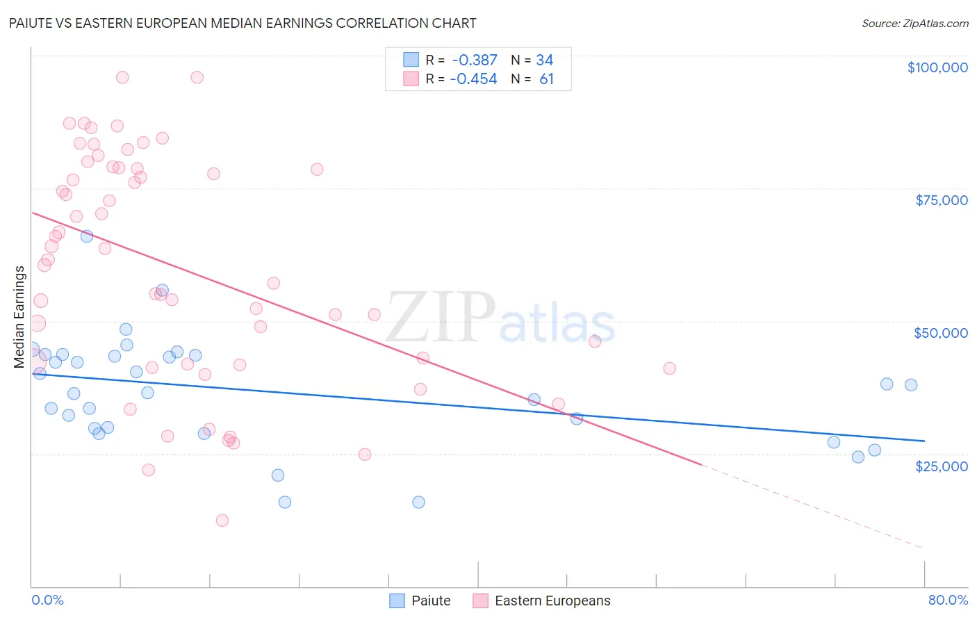 Paiute vs Eastern European Median Earnings