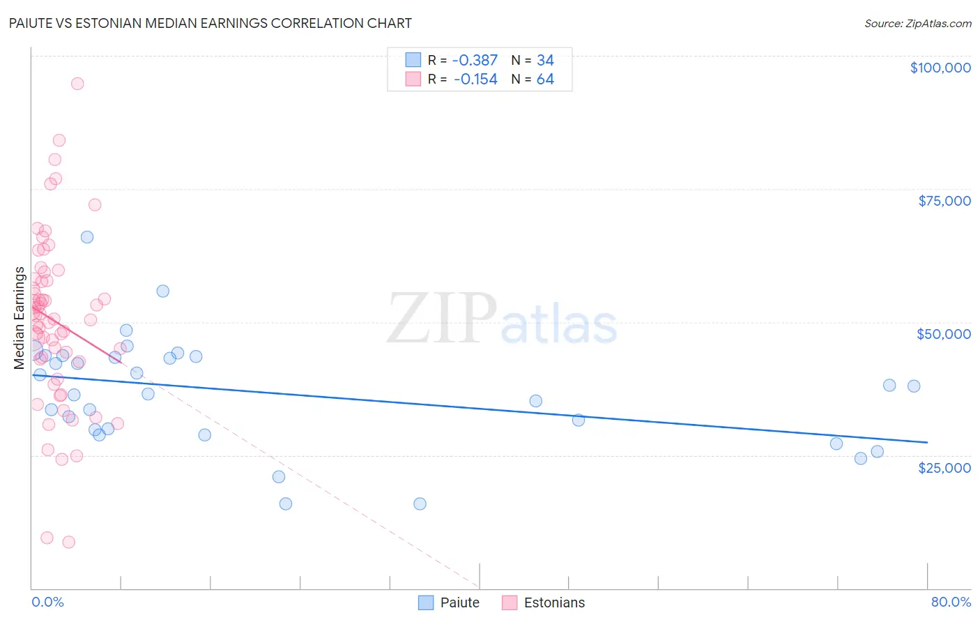 Paiute vs Estonian Median Earnings