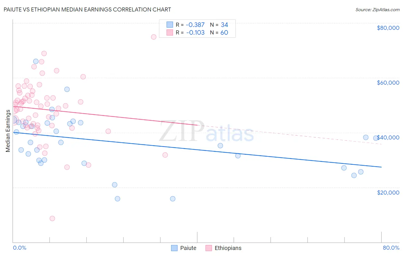 Paiute vs Ethiopian Median Earnings