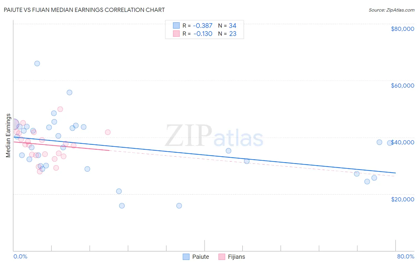 Paiute vs Fijian Median Earnings