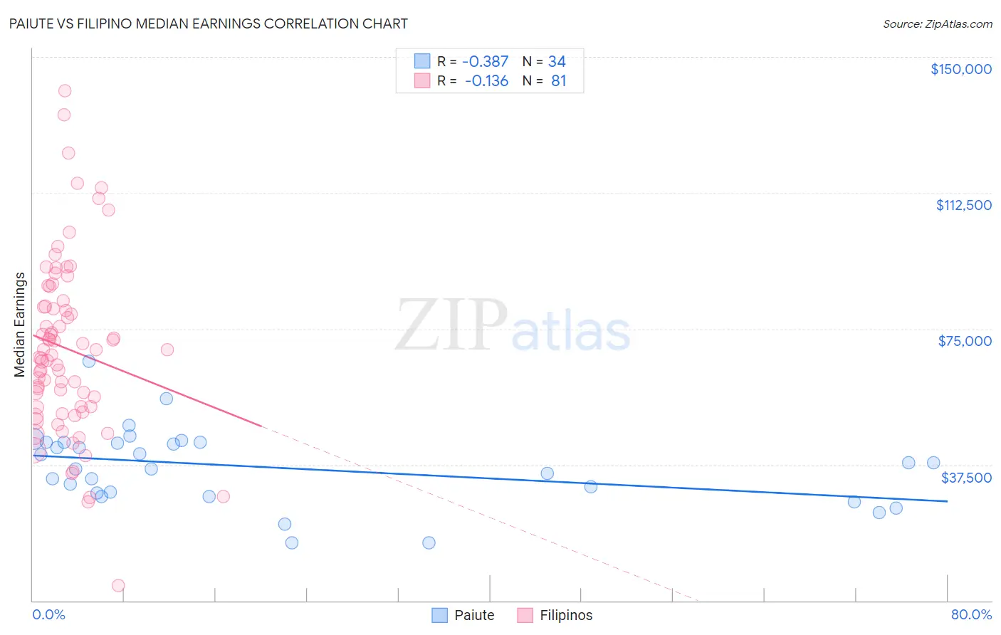 Paiute vs Filipino Median Earnings