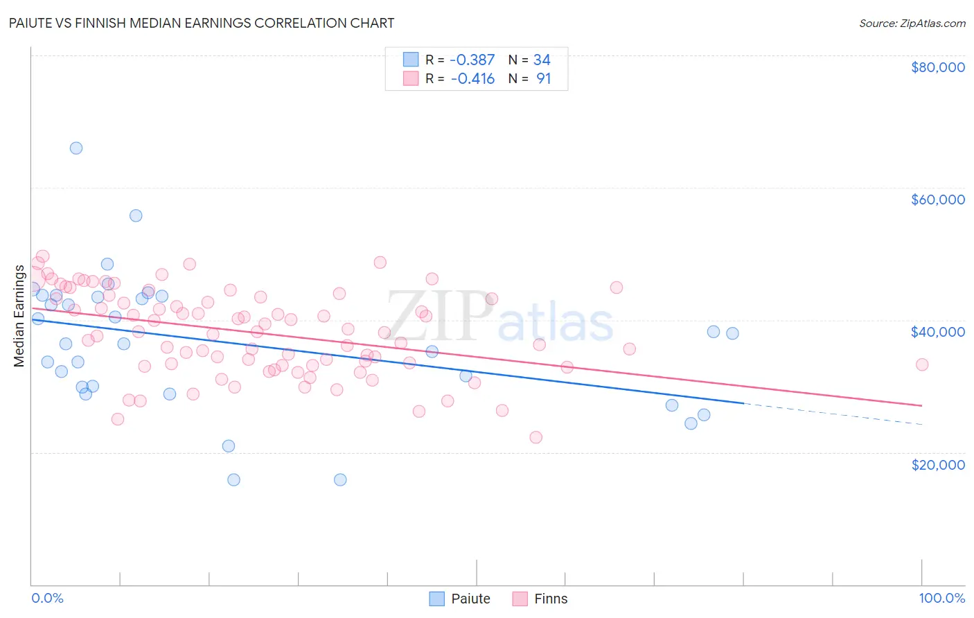 Paiute vs Finnish Median Earnings