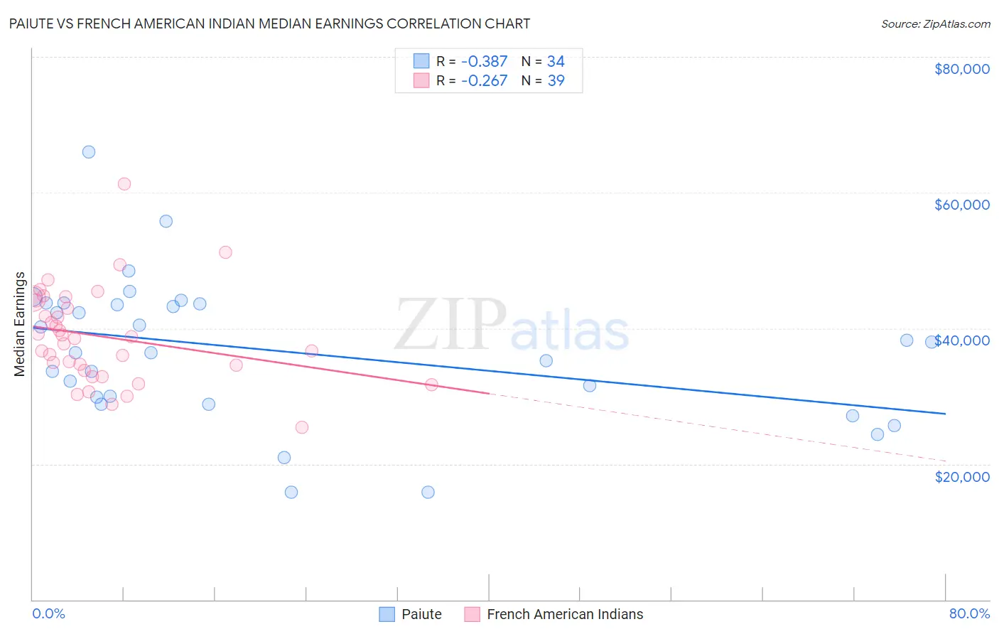 Paiute vs French American Indian Median Earnings