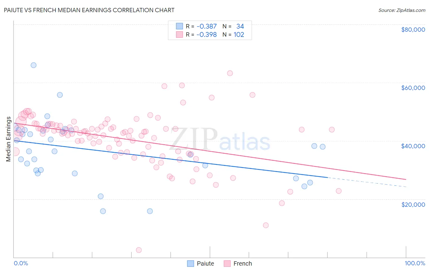 Paiute vs French Median Earnings