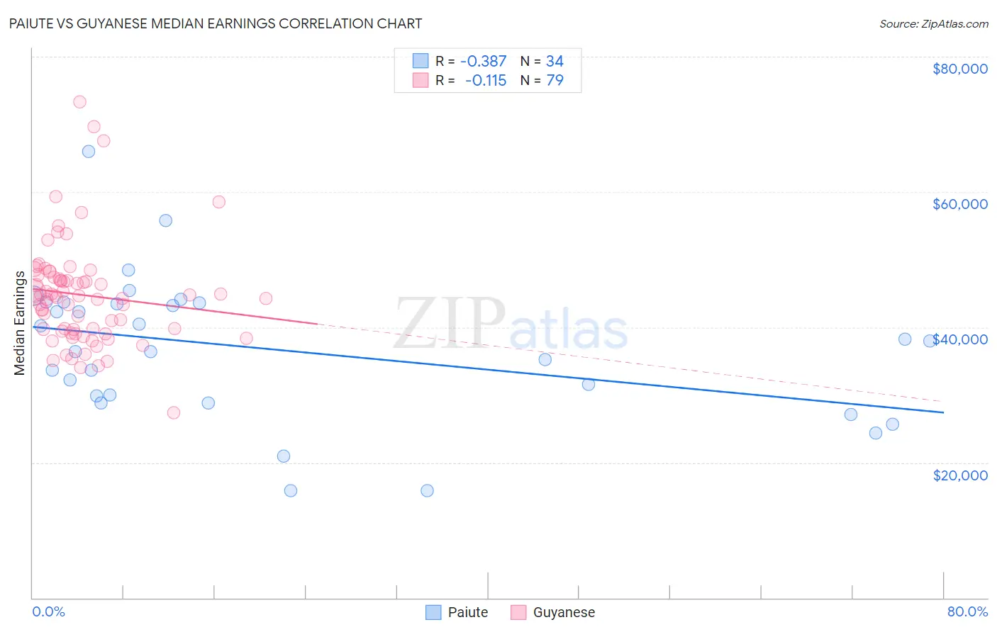 Paiute vs Guyanese Median Earnings