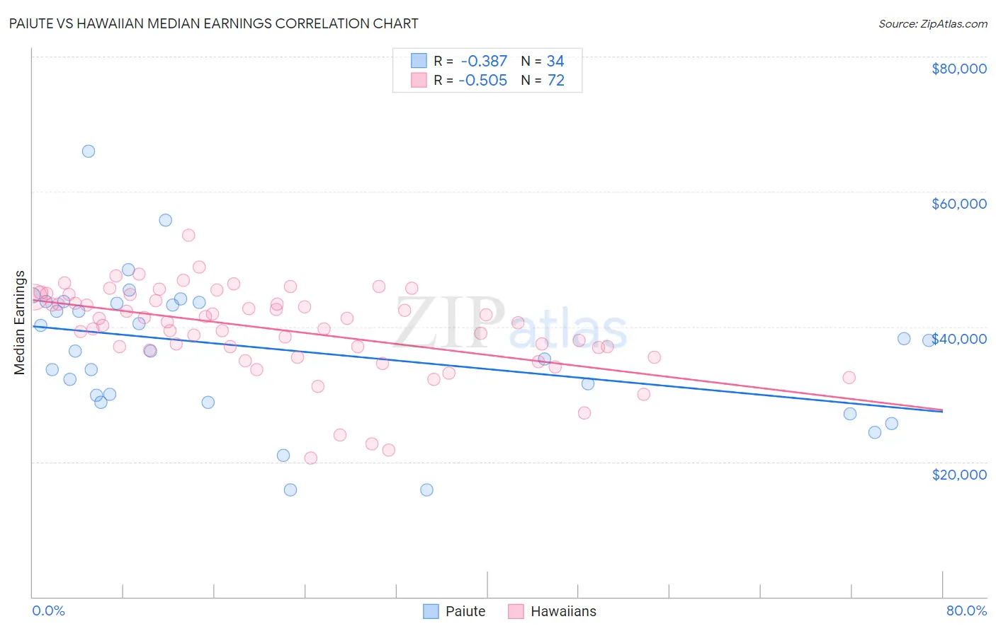 Paiute vs Hawaiian Median Earnings