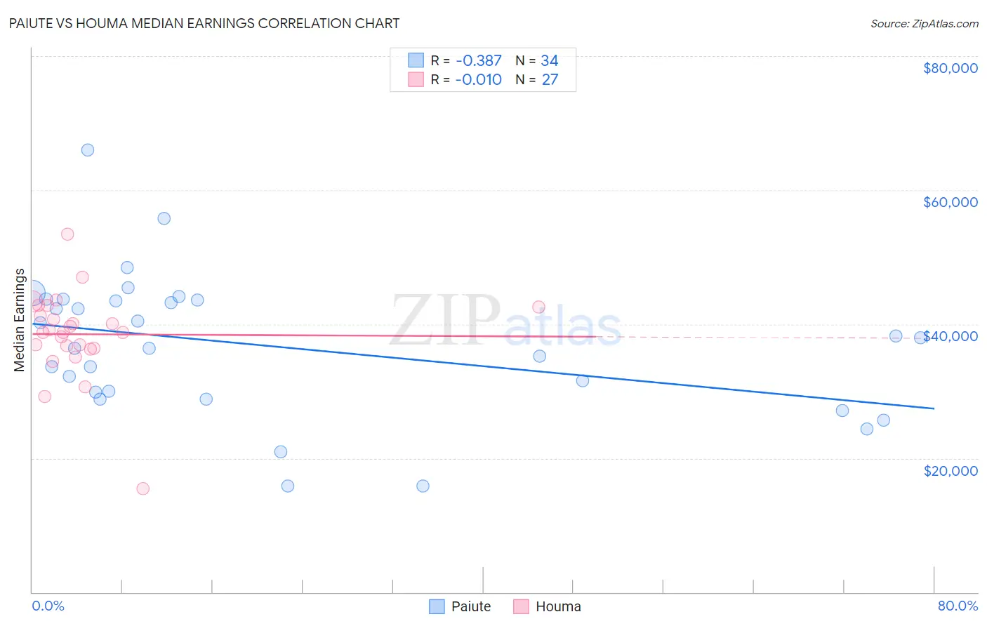 Paiute vs Houma Median Earnings