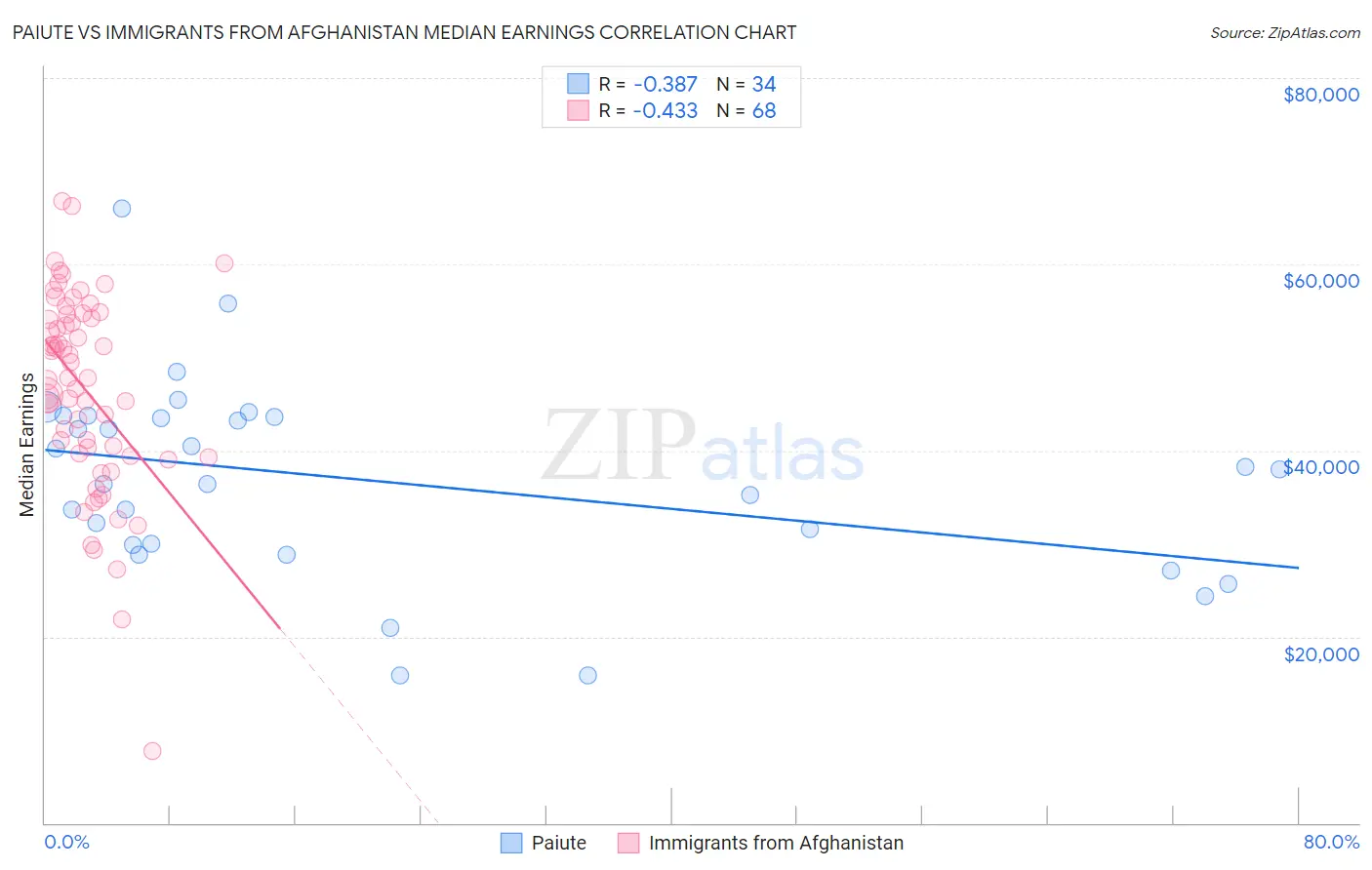 Paiute vs Immigrants from Afghanistan Median Earnings