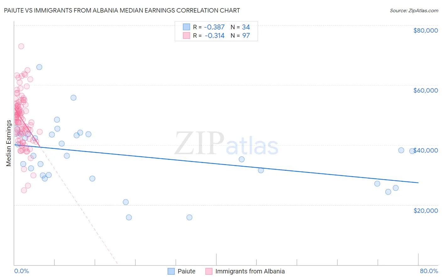 Paiute vs Immigrants from Albania Median Earnings