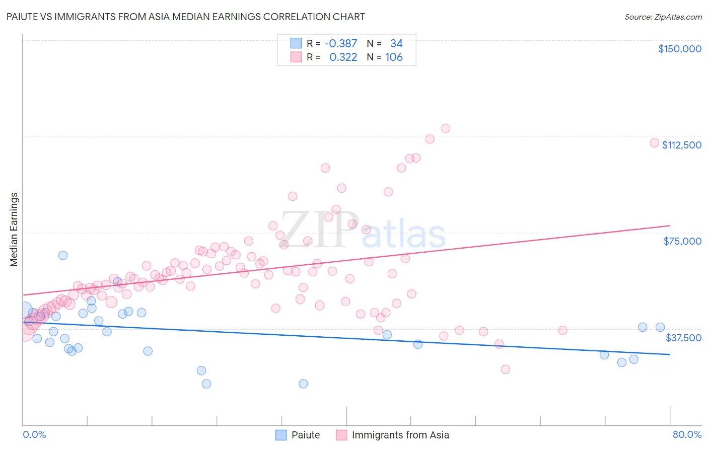 Paiute vs Immigrants from Asia Median Earnings