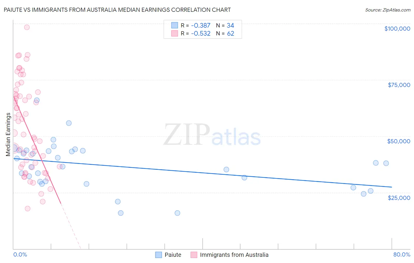 Paiute vs Immigrants from Australia Median Earnings