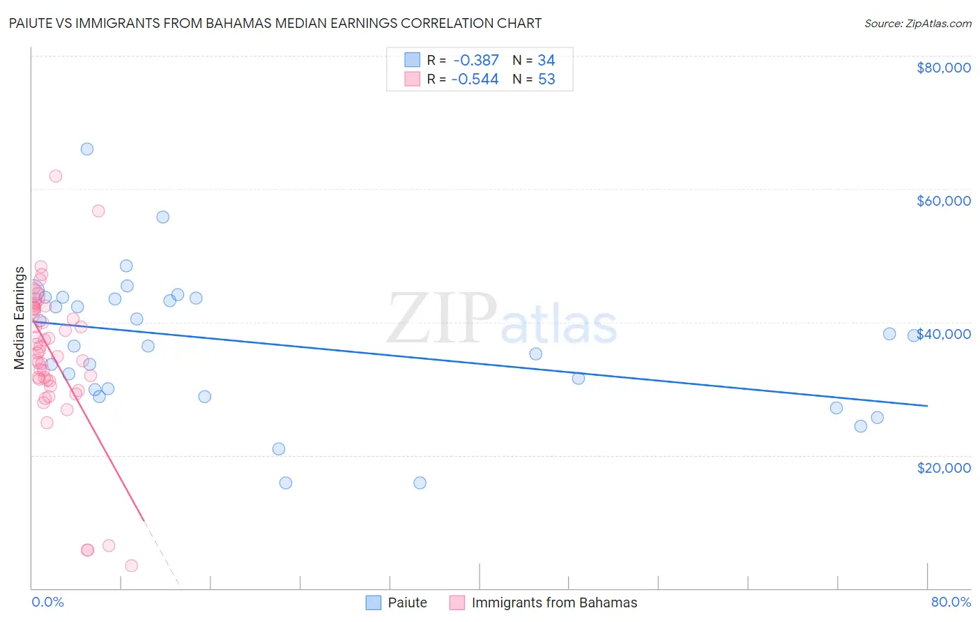 Paiute vs Immigrants from Bahamas Median Earnings