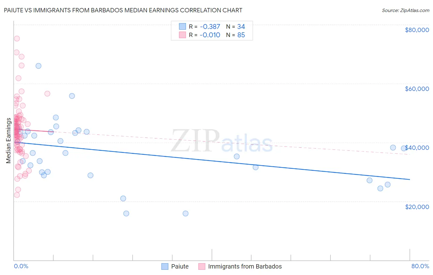 Paiute vs Immigrants from Barbados Median Earnings