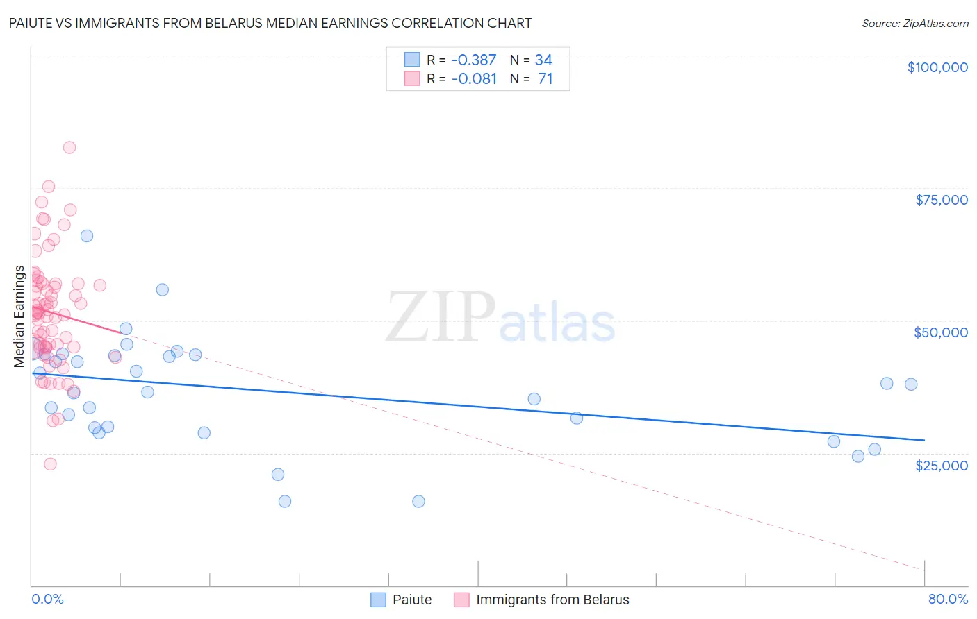 Paiute vs Immigrants from Belarus Median Earnings